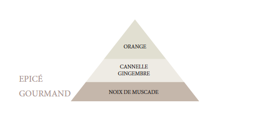 A graphic of a triangle divided into three sections with flavor profiles labeled in French: bottom layer "gourmand" with "noix de muscade", middle "spicy Christmas" with Bougies La Francaise Large Scented Candle in Glass Candy Jar - Gingerbread.