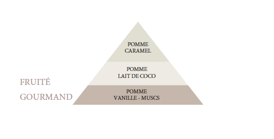 An image of a three-layered pyramid diagram with text labels on each section. The top section reads "Bougies La Francaise Scented Candle in Glass Candy Jar - Toffee Apple," the middle "pomme vanille - mus.